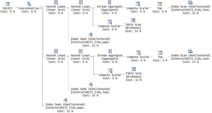 План запроса с таблицей BitMasks и функцией Ancestors
