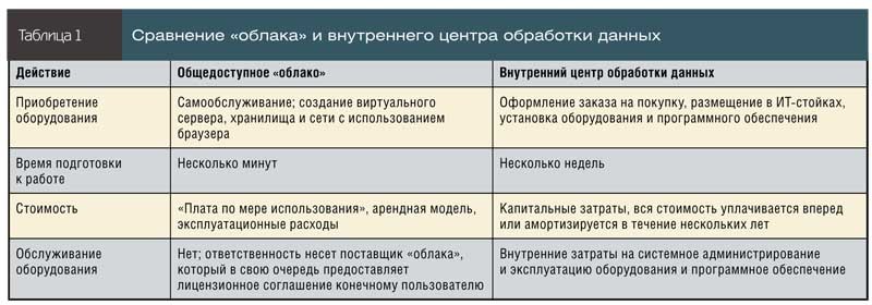Сравнение «облака» и внутреннего центра обработки данных