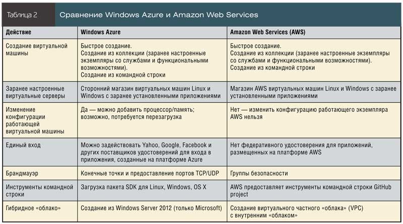 Сравнение Windows Azure и Amazon Web Services