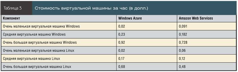 Стоимость виртуальной машины за час (в долларах)