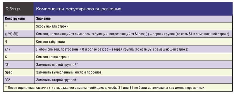 Компоненты регулярного выражения