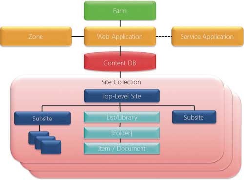 Логическая иерархия SharePoint
