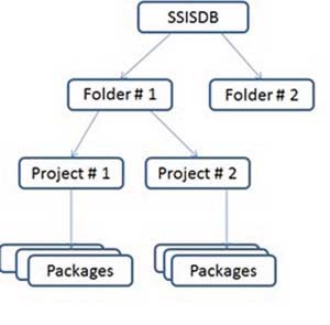 Структура каталога SSISDB