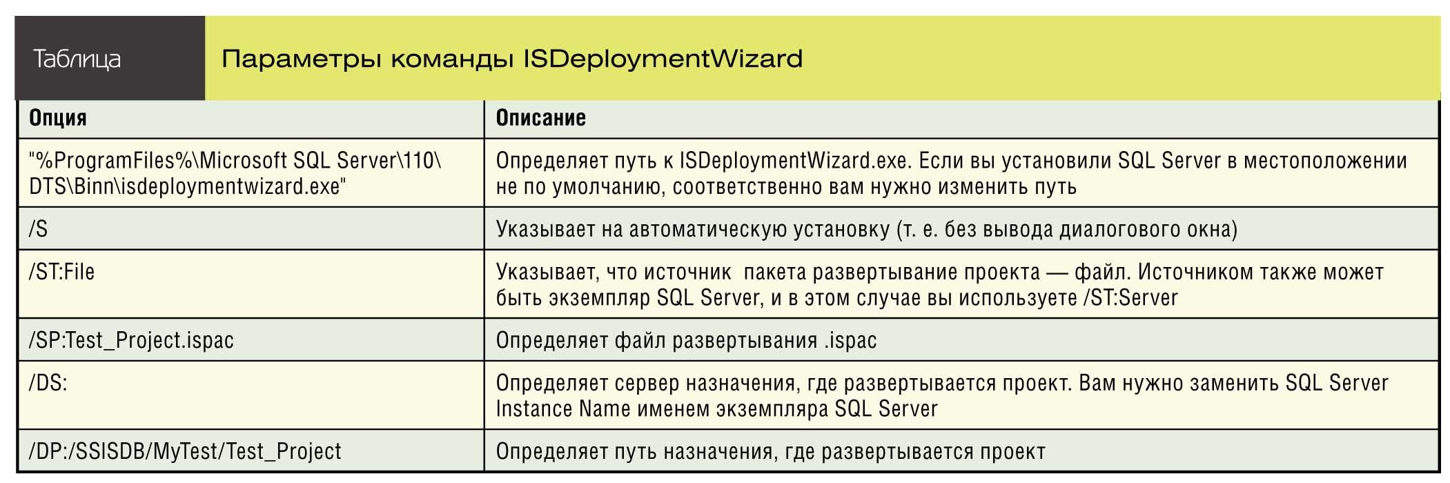 Параметры команды ISDeploymentWizard