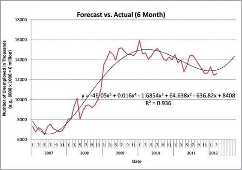 Полиномиальная линия тренда