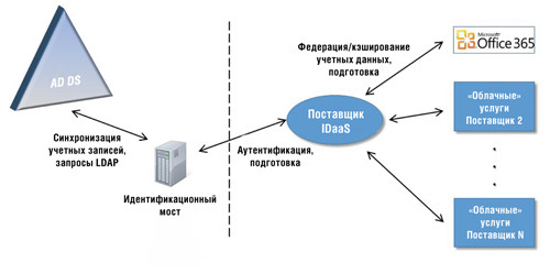 Специализированный идентификационный мост поставщиков решений IDaaS