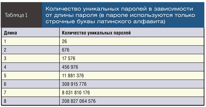 Количество уникальных паролей в зависимости от длины пароля (в пароле используются только строчные буквы латинского алфавита)