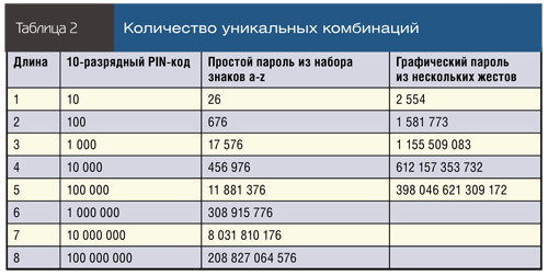 Количество уникальных комбинаций