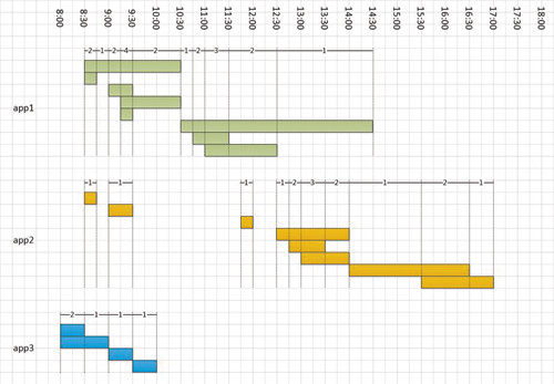 Подсчет по дискретным интервалам