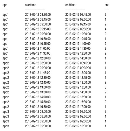 Подсчет перекрывающихся интервалов во время каждого дискретного интервала