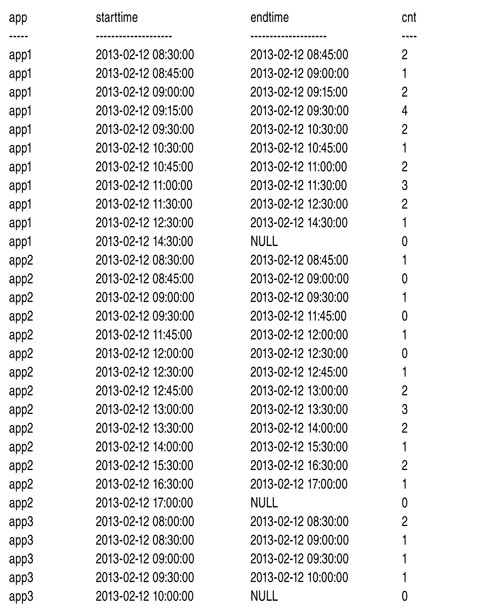 Результаты запроса в листинге 5