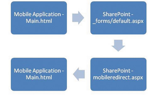 Передача страницы при использовании регистрации SharePoint