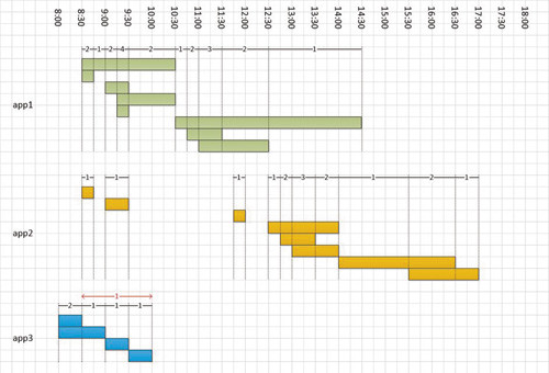 Подсчет в случае дискретных интервалов с?упаковкой