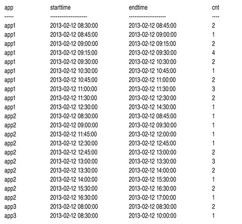 Желаемый результат запроса с показом подсчетов при дискретных интервалах с?упаковкой