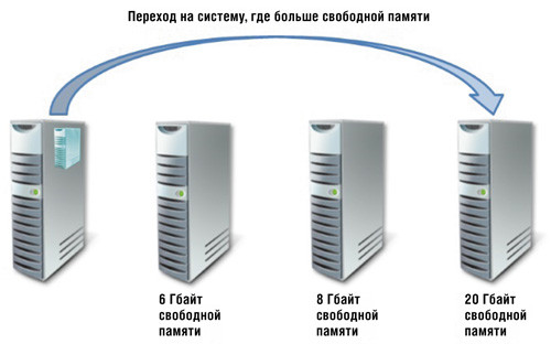 Перенос виртуальных машин на наиболее доступный узел