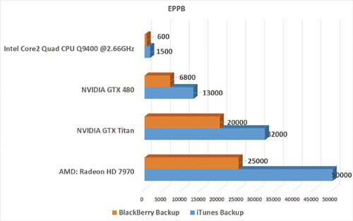 Скорость перебора паролей