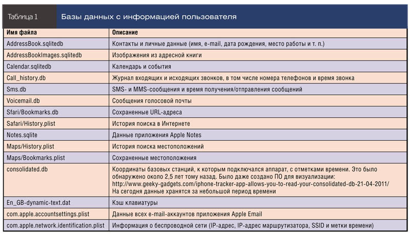 Базы данных с информацией пользователя 