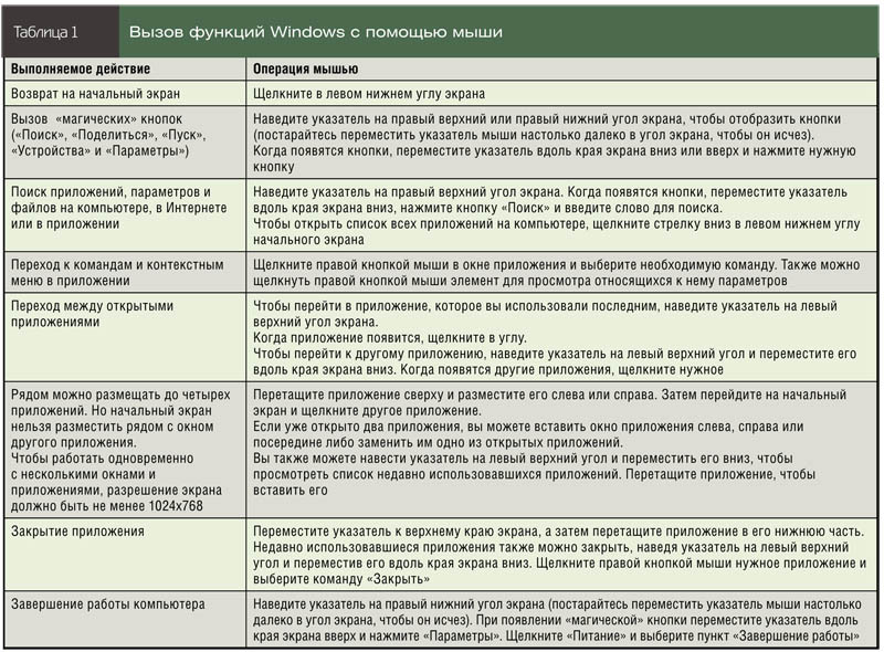 Вызов функций Windows с помощью мыши