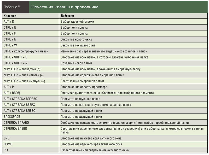 Сочетания клавиш в проводнике