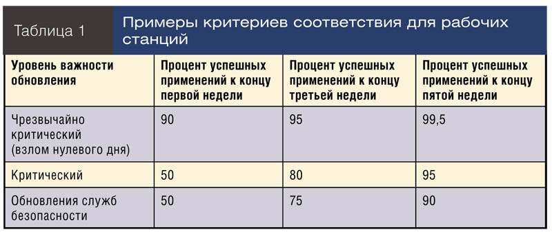 Примеры критериев соответствия для рабочих станций