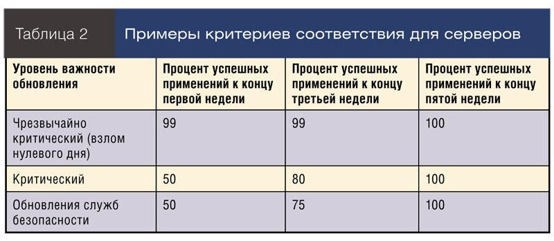 Примеры критериев соответствия для серверов
