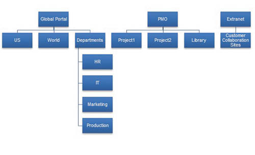 Схема организации фермы 2007
