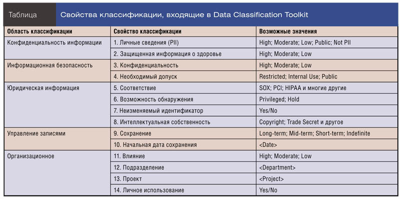 Свойства классификации, входящие в Data Classification Toolkit