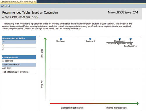 Определение таблиц, наиболее подходящих для перемещения в соответствии с критерием соперничества за доступ