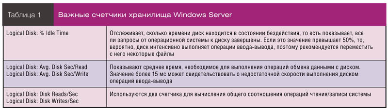 Важные счетчики хранилища Windows Server