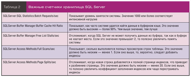 Важные счетчики хранилища SQL Server
