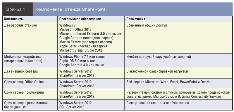 Компоненты стенда SharePoint