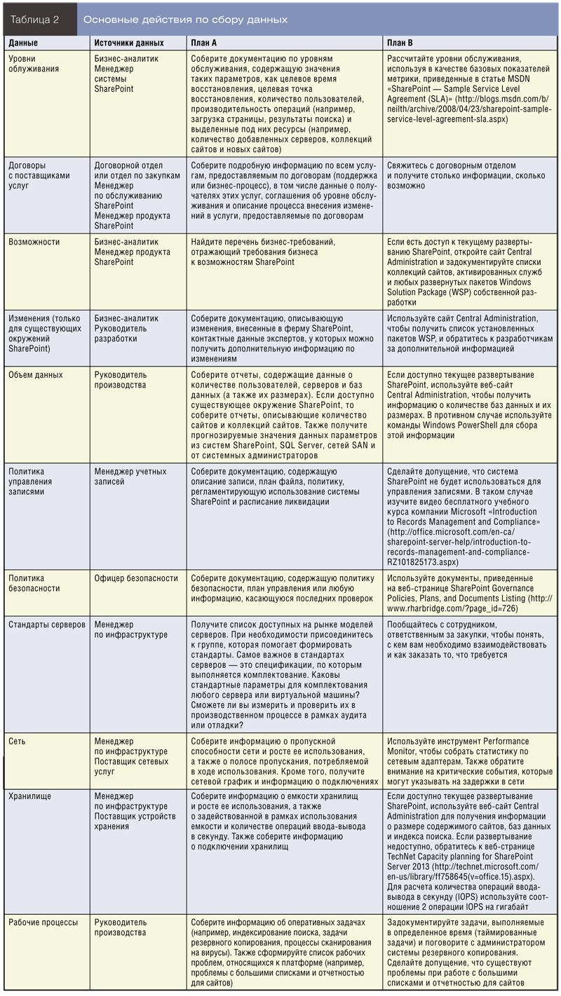 Основные действия по сбору данных