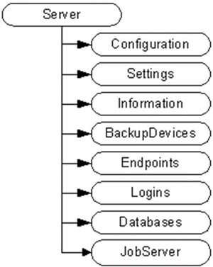 Объектная модель SQL Server Management (SMO)