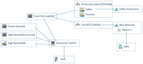 Взаимосвязи между различными компонентами VMM в тестовой сети