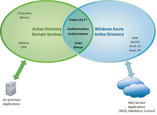 Доменные службы Active Directory в сравнении с?Windows Azure Active Directory