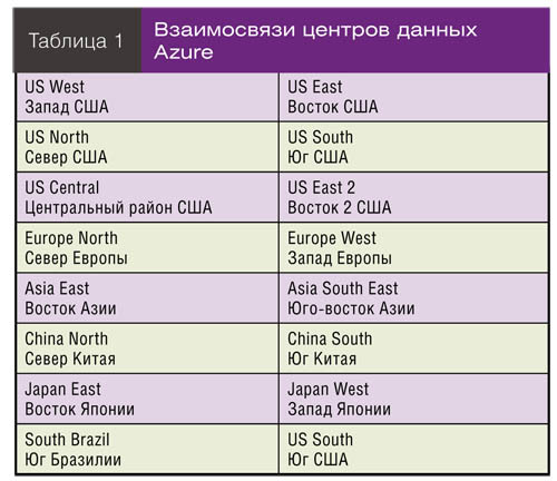 Взаимосвязи центров данных Azure