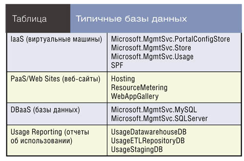 Типичные базы данных