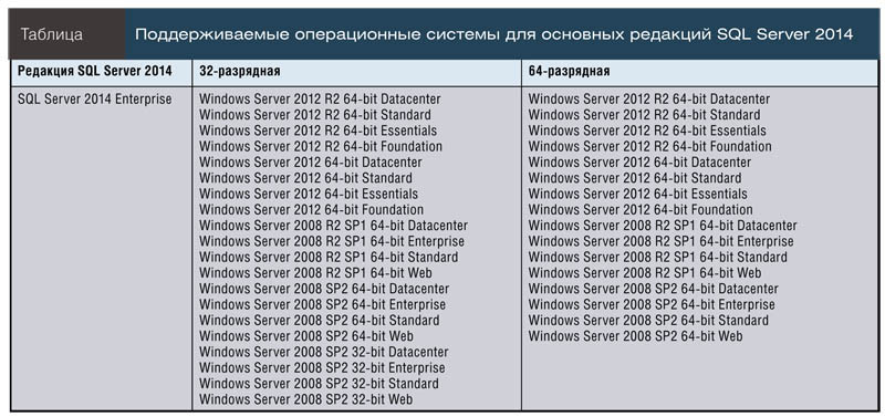 Поддерживаемые операционные системы для основных редакций SQL Server 2014