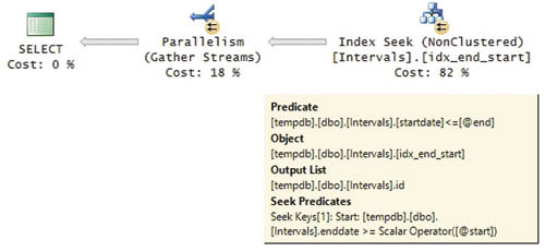 План для запроса пересечений с индексом по?(enddate, startdate)