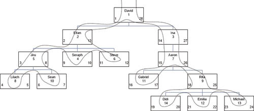 Дерево с левыми и правыми значениями