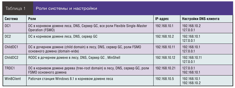 Роли системы и настройки