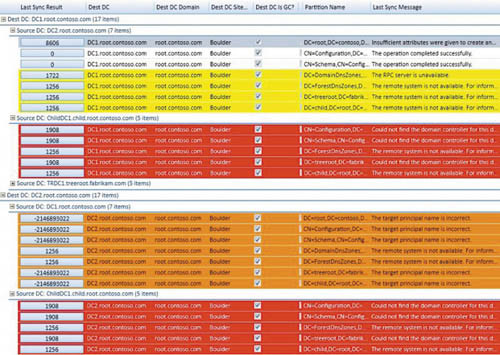 Ошибки репликации, возникающие в лесу Contoso
