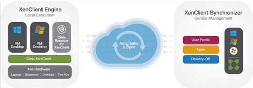 Архитектура XenClient