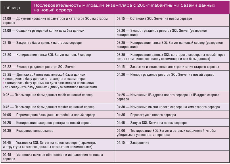 Последовательность миграции экземпляра с 200-гигабайтными базами данных на?новый сервер