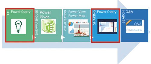 Процессы Power BI