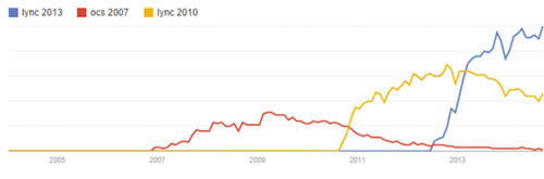 График популярности Lync