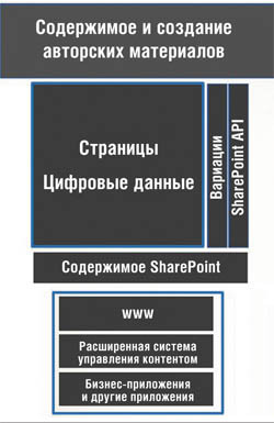 Схема создания содержимого в?SharePoint 2013