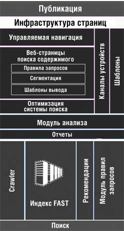 Схема создания содержимого в?SharePoint 2013