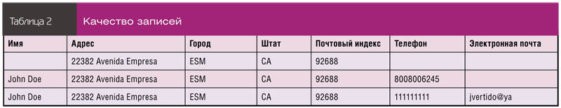 Качество записей