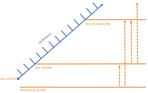 Варианты долгосрочного и текущего обслуживания